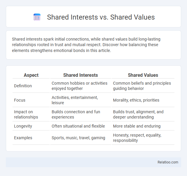 Shared Interests vs. Shared Values - What is The Difference?