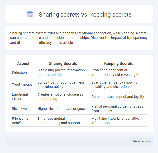 Sharing secrets vs. keeping secrets - What is The Difference?