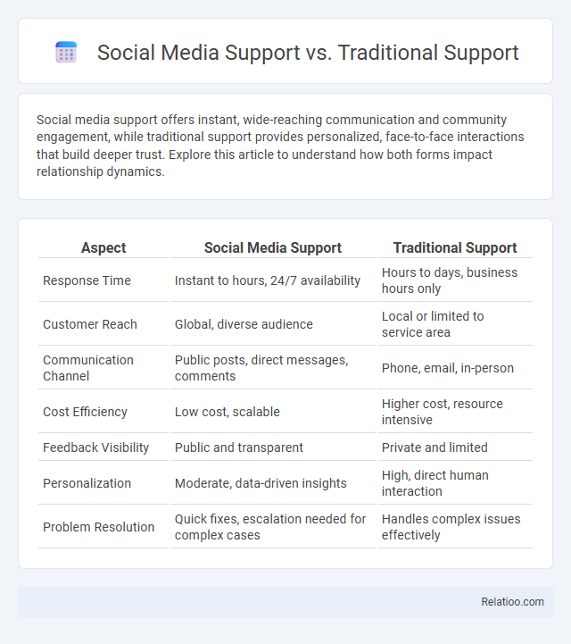 Social Media Support vs. Traditional Support - What is The Difference?