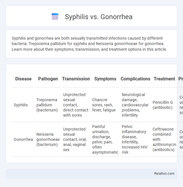 Syphilis vs. Gonorrhea - What is The Difference?
