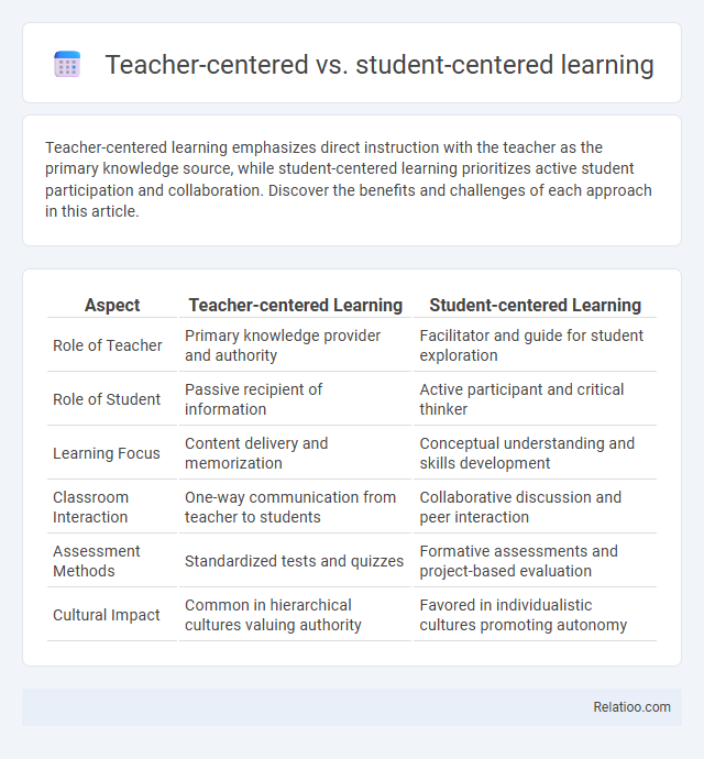 Teacher-centered vs. student-centered learning - What is The Difference?