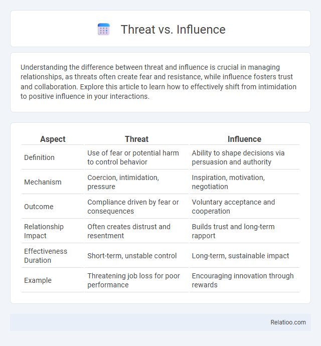Threat vs. Influence - What is The Difference?