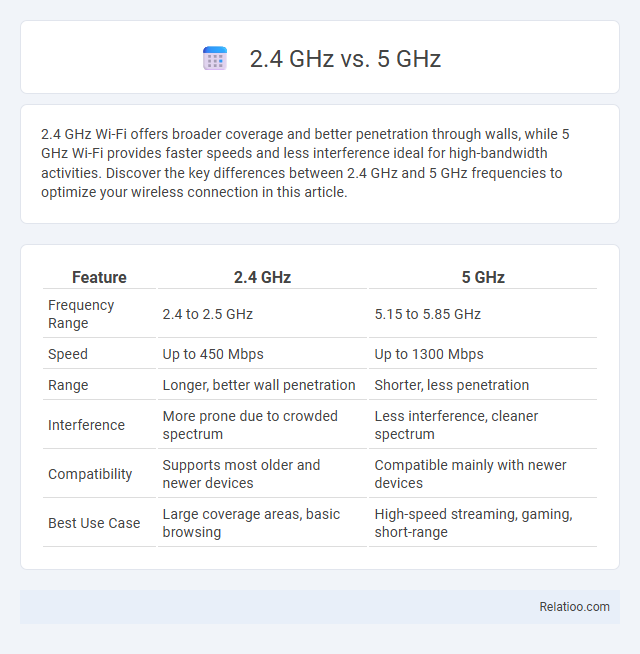 2.4 GHz vs. 5 GHz - What is The Difference?