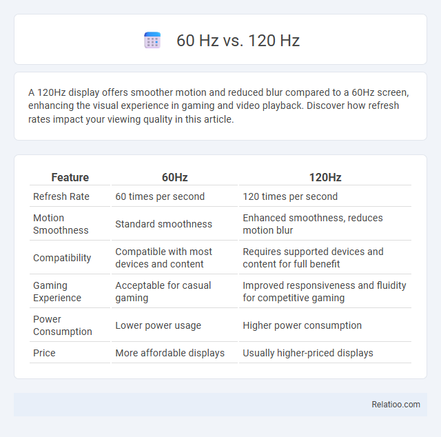 60 Hz vs. 120 Hz - What is The Difference?