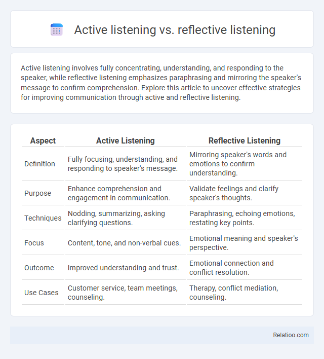 Active listening vs. reflective listening - What is The Difference?