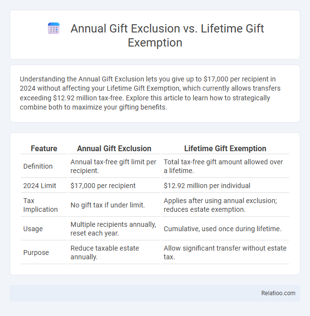Annual Gift Exclusion vs. Lifetime Gift Exemption - What is The Difference?