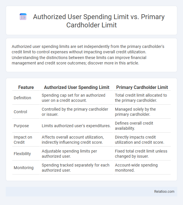 Authorized User Spending Limit vs. Primary Cardholder Limit - What is The Difference?