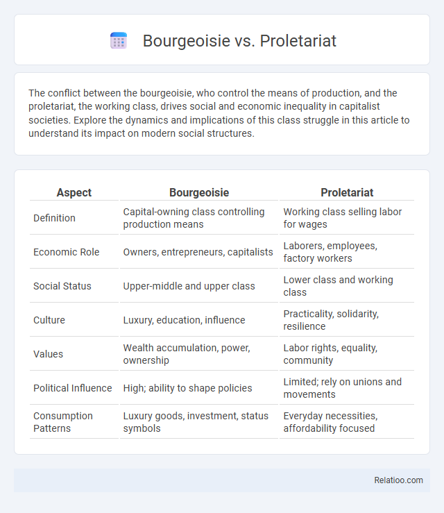 Bourgeoisie vs. Proletariat - What is The Difference?