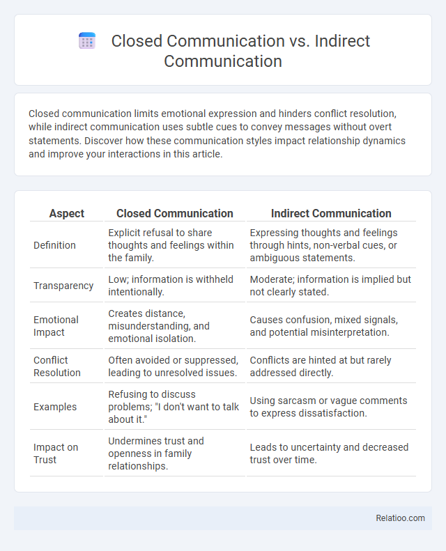 Closed Communication vs. Indirect Communication - What is The Difference?