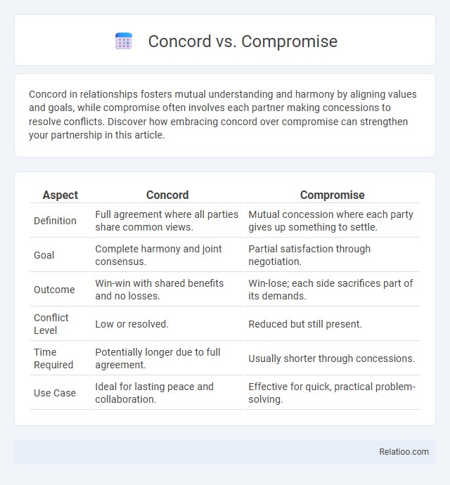 Concord vs. Compromise - What is The Difference?