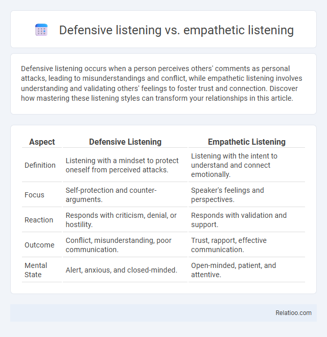 Defensive listening vs. empathetic listening - What is The Difference?