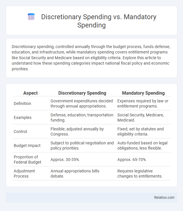 Discretionary Spending vs. Mandatory Spending - What is The Difference?