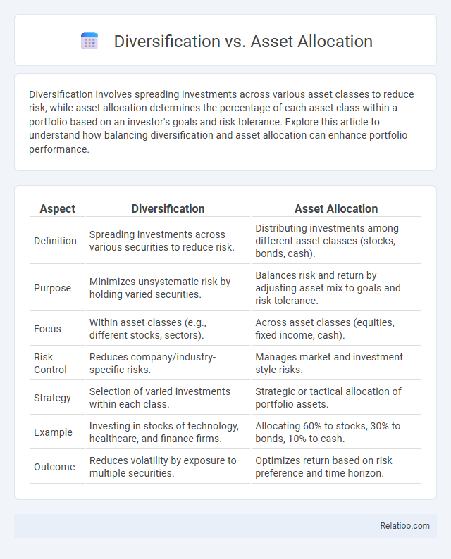 Diversification vs. Asset Allocation - What is The Difference?