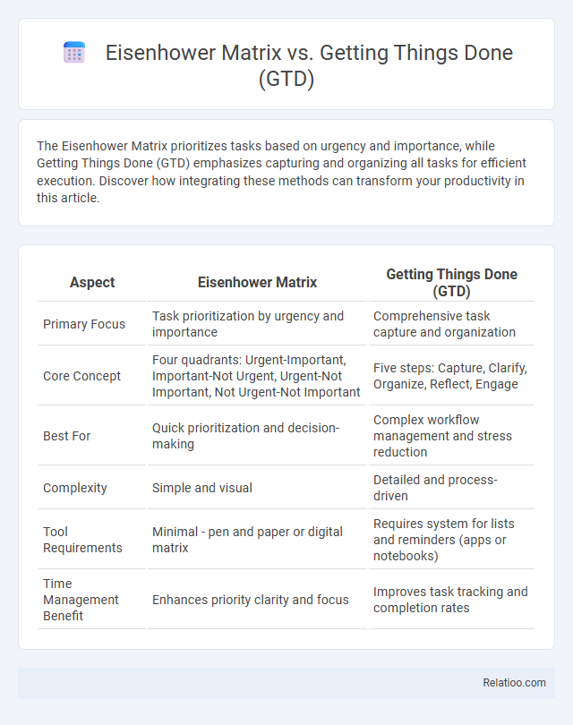 Eisenhower Matrix vs. Getting Things Done (GTD) - What is The Difference?
