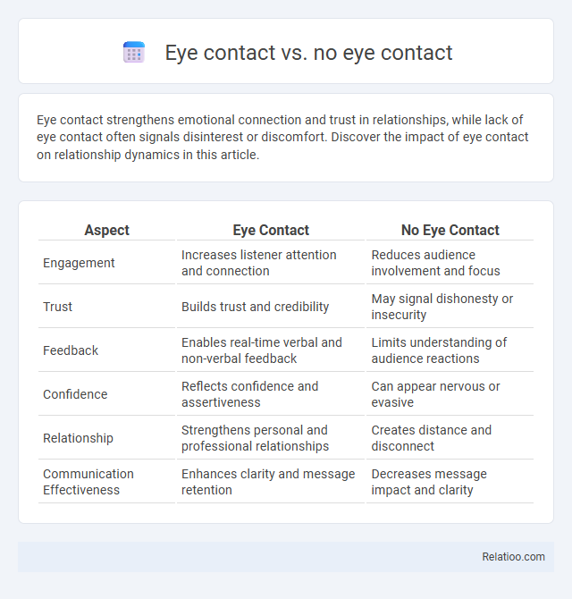 Eye contact vs. no eye contact - What is The Difference?