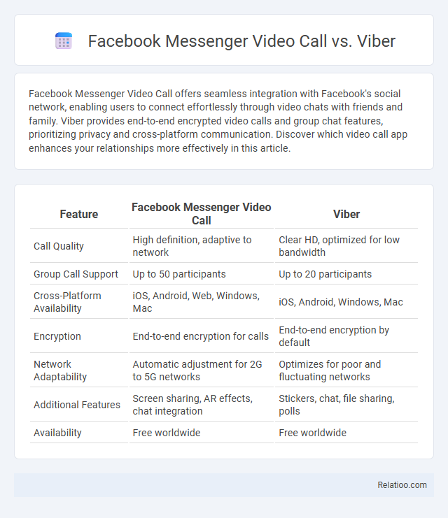 Facebook Messenger Video Call vs. Viber - What is The Difference?