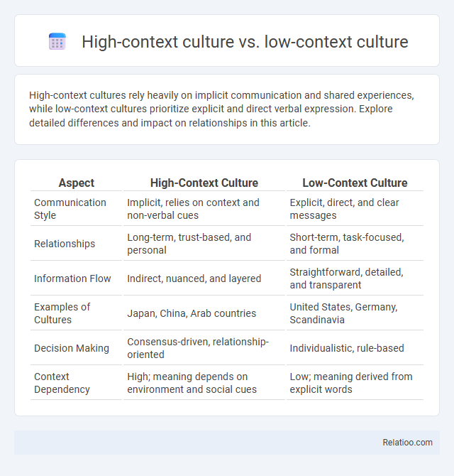 High-context culture vs. low-context culture - What is The Difference?