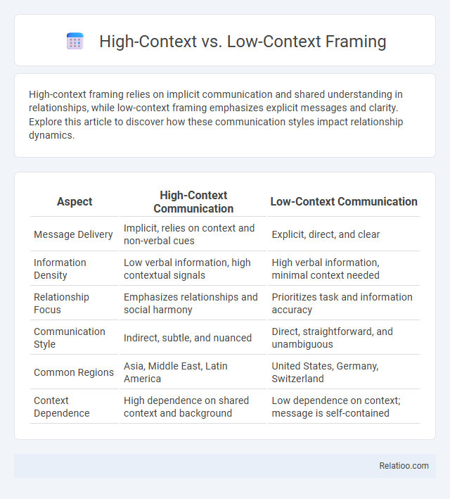 High-Context vs. Low-Context Framing - What is The Difference?