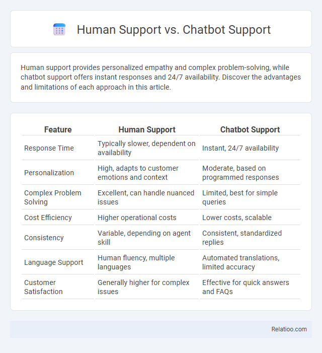 Human Support vs. Chatbot Support - What is The Difference?