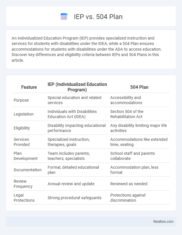 IEP vs. 504 Plan - What is The Difference?
