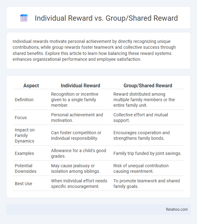 Individual Reward vs. Group/Shared Reward - What is The Difference?