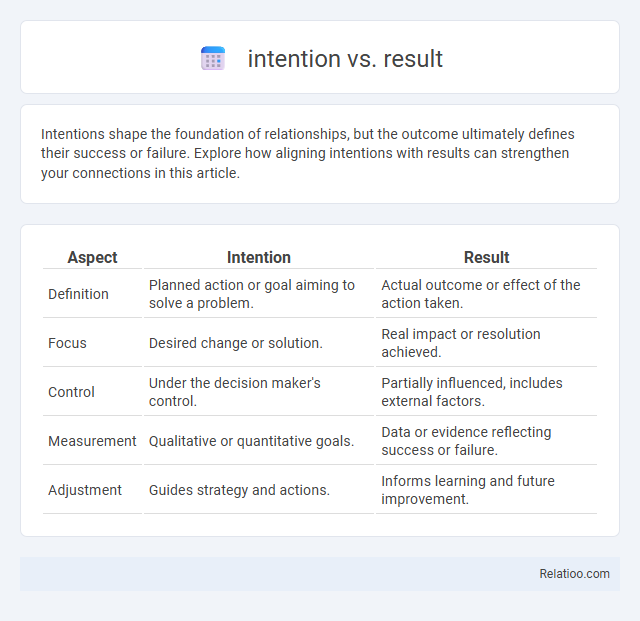 intention vs. result - What is The Difference?