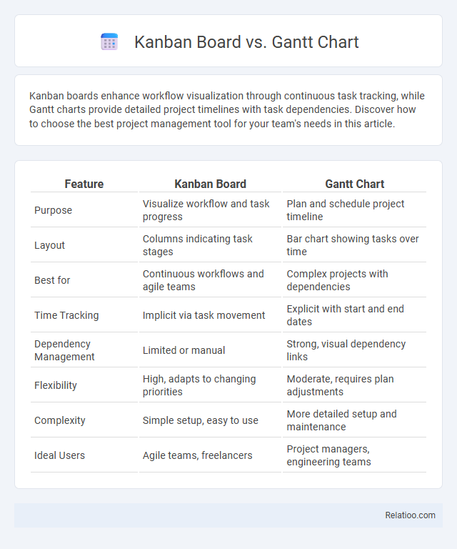 Kanban Board vs. Gantt Chart - What is The Difference?