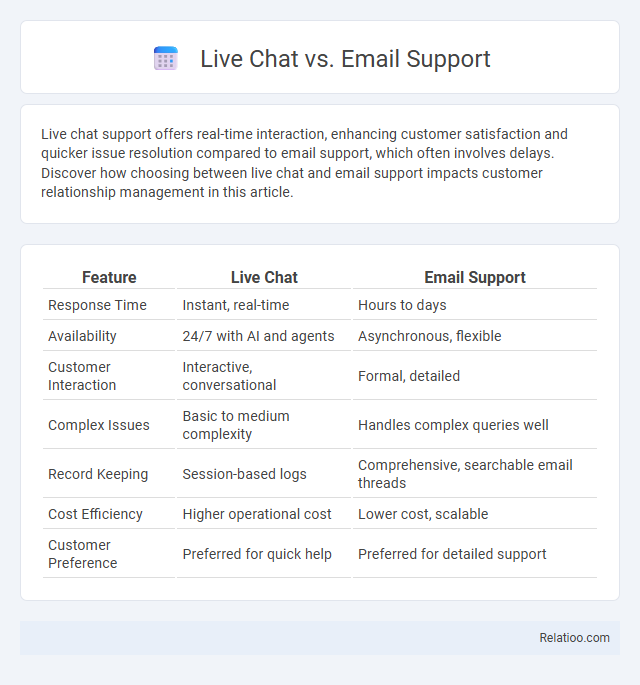 Live Chat vs. Email Support - What is The Difference?