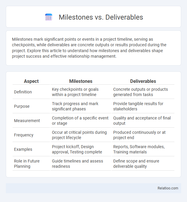 Milestones vs. Deliverables - What is The Difference?