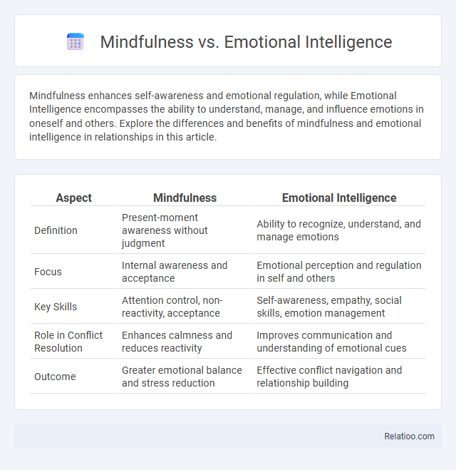 Mindfulness vs. Emotional Intelligence - What is The Difference?