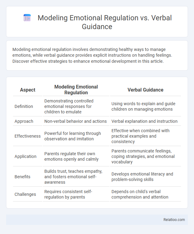 Modeling Emotional Regulation vs. Verbal Guidance - What is The Difference?