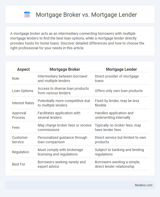 Mortgage Broker vs. Mortgage Lender - What is The Difference?
