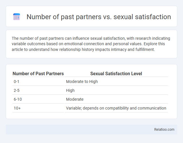 Number of past partners vs. sexual satisfaction - What is The Difference?