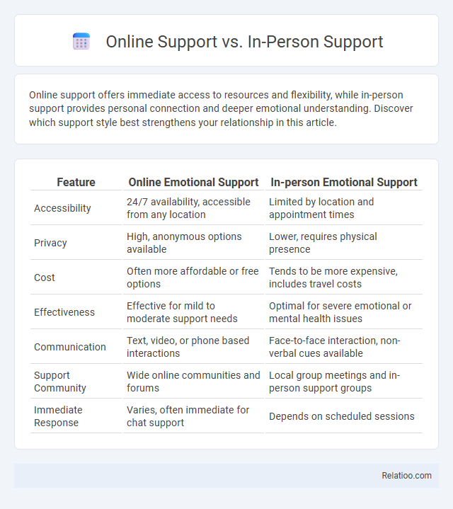 Online Support vs. In-Person Support - What is The Difference?