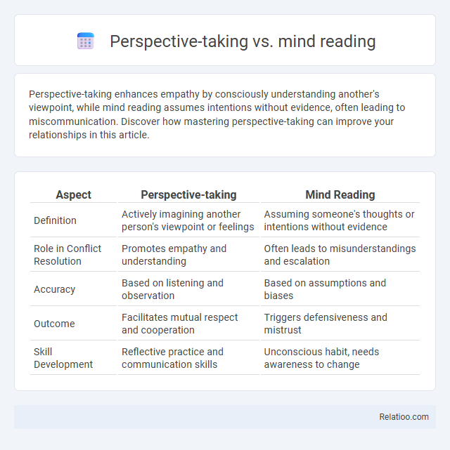 Perspective-taking vs. mind reading - What is The Difference?