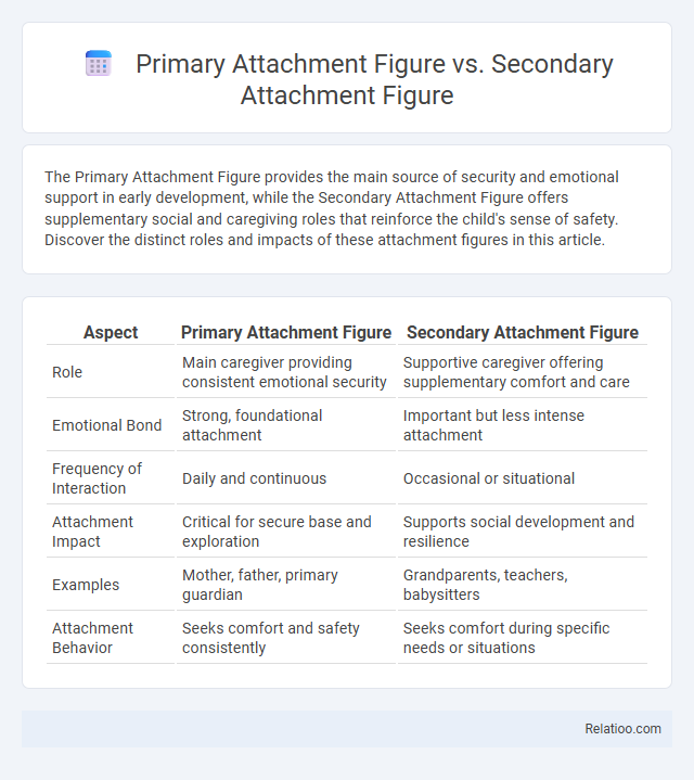 Primary Attachment Figure vs. Secondary Attachment Figure - What is The Difference?