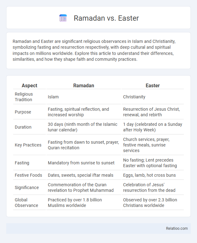 Ramadan vs. Easter - What is The Difference?
