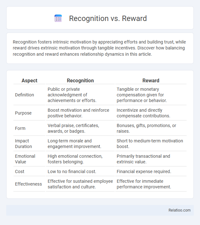 Recognition vs. Reward - What is The Difference?