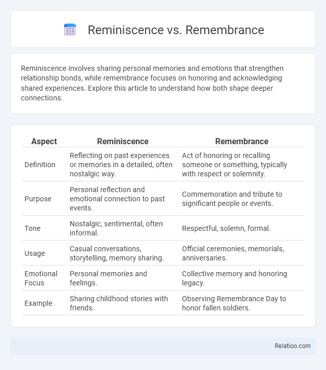 Reminiscence vs. Remembrance - What is The Difference?