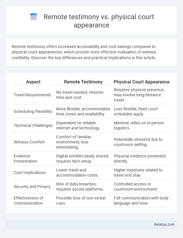 Remote testimony vs. physical court appearance - What is The Difference?