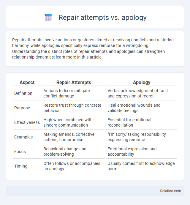 Repair attempts vs. apology - What is The Difference?