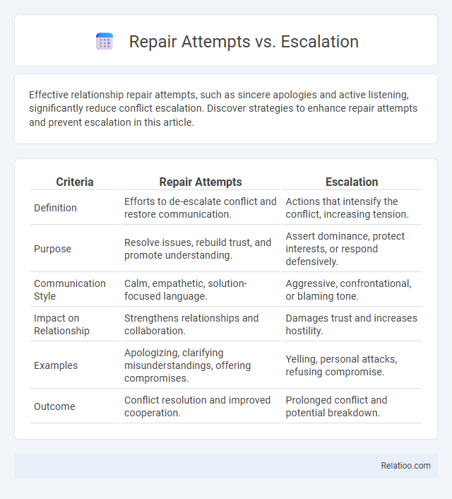 Repair Attempts vs. Escalation - What is The Difference?