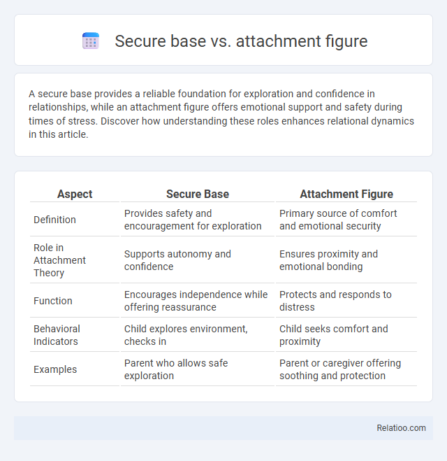Secure base vs. attachment figure - What is The Difference?