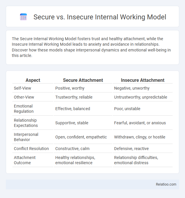 Secure vs. Insecure Internal Working Model - What is The Difference?