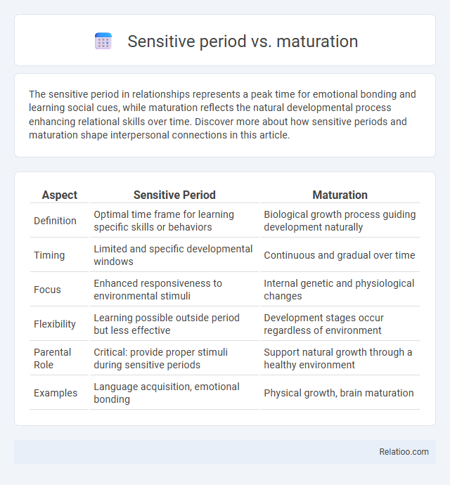 Sensitive period vs. maturation - What is The Difference?