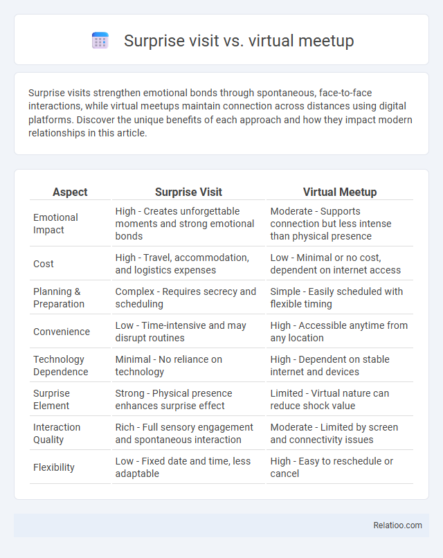 Surprise visit vs. virtual meetup - What is The Difference?