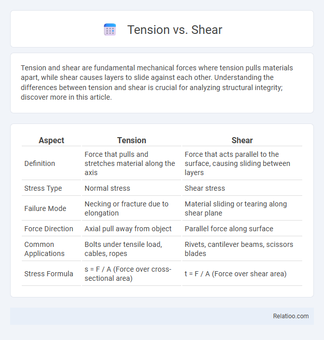 Tension vs. Shear - What is The Difference?