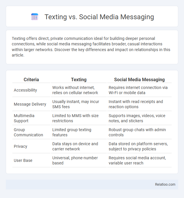 Texting vs. Social Media Messaging - What is The Difference?
