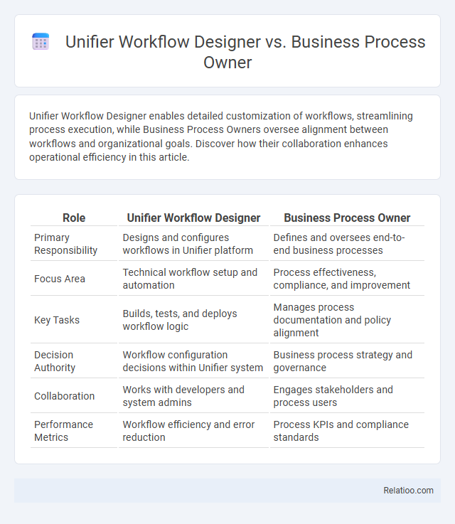 Unifier Workflow Designer vs. Business Process Owner - What is The Difference?