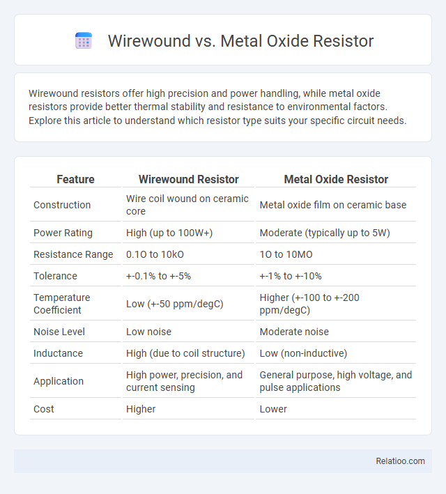 Wirewound vs. Metal Oxide Resistor - What is The Difference?